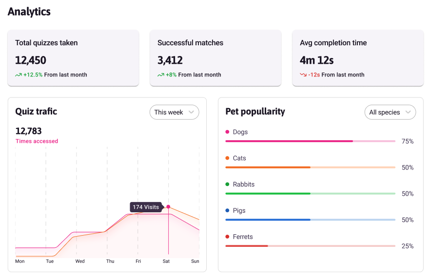 Friendr analytics dashboard showing quiz traffic, successful matches, and pet popularity metrics